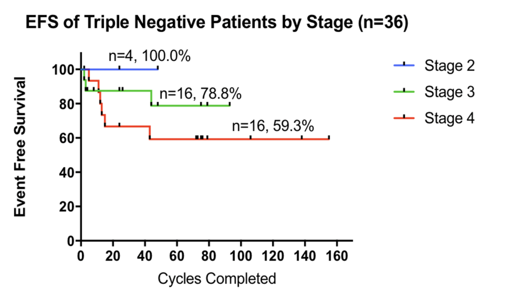 Phase II pilot study of TM in addition to standard therapy data