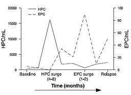 Changes in HPC and EPC cell number predicts the onset of relapse.