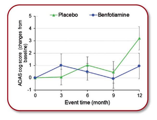 The decline in ADAS-Cog Score was 43% lower in treatment group (P=0.125)