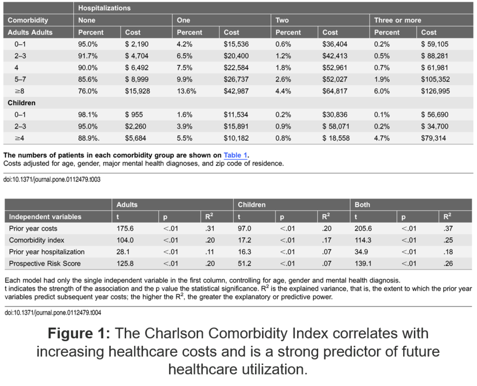 The Charlson Comorbidity Index correlates with increasing healthcare costs and is a strong predictor of future healthcare utilization.