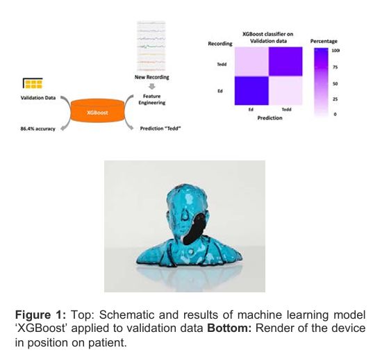 Render of the device in position on patient and validation data.