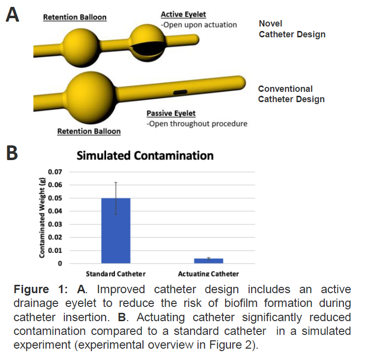 Figure: improved catheter design includes an active drainage eyelet to reduce the risk of biofilm formation during catheter insertion.