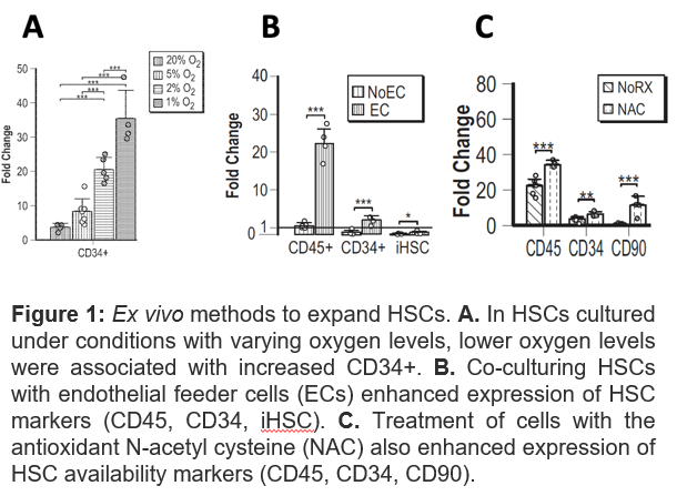 Figure of ex vivo methods to expand HSCs.