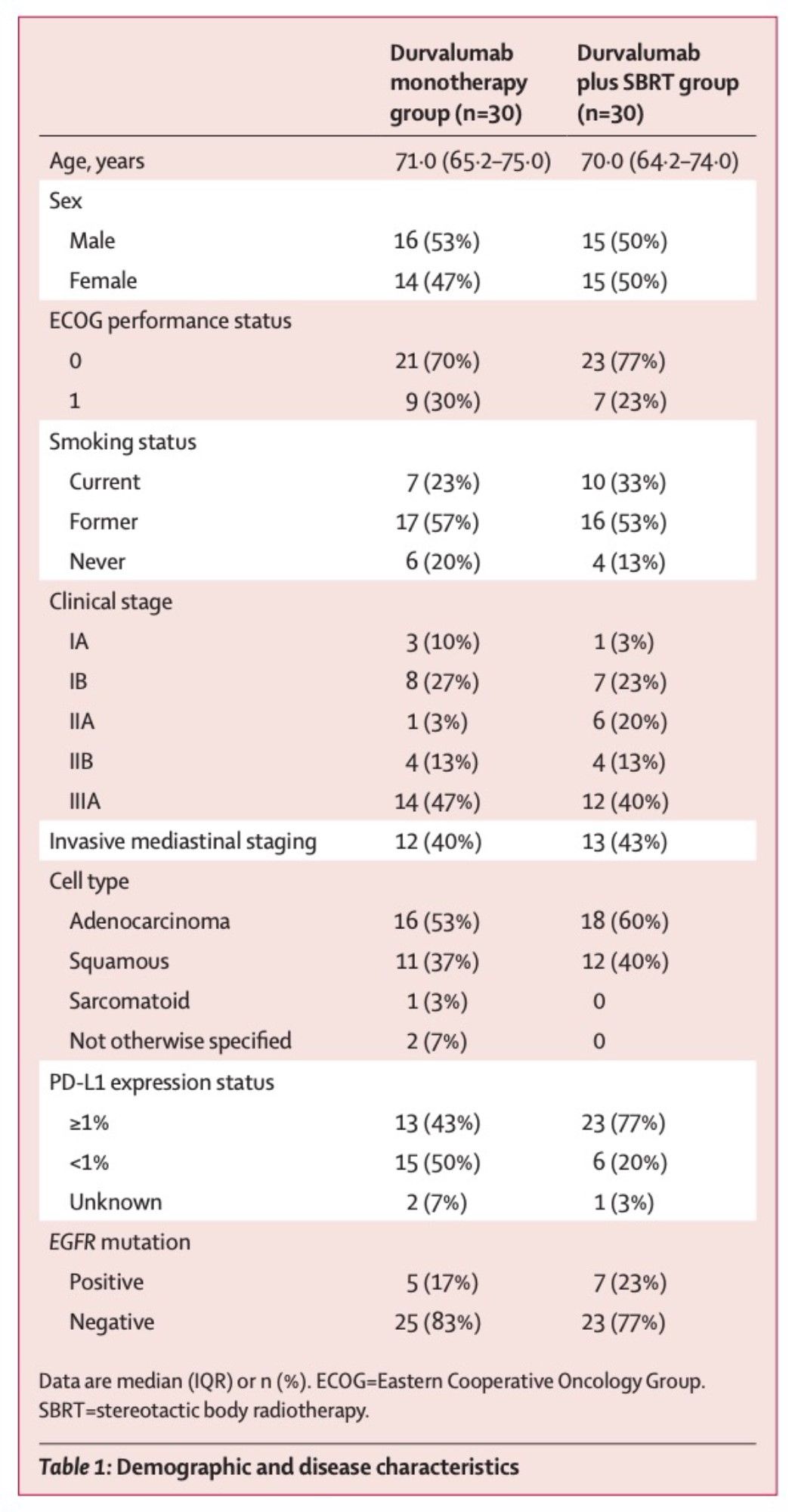 Summary of clinical data demonstrating improved efficacy of SBRT combination therapy.